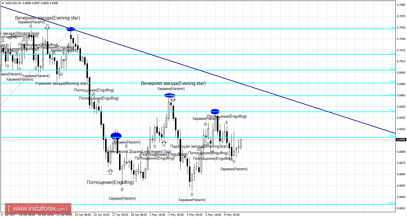 Свечной анализ NZD/USD на 10 мая 