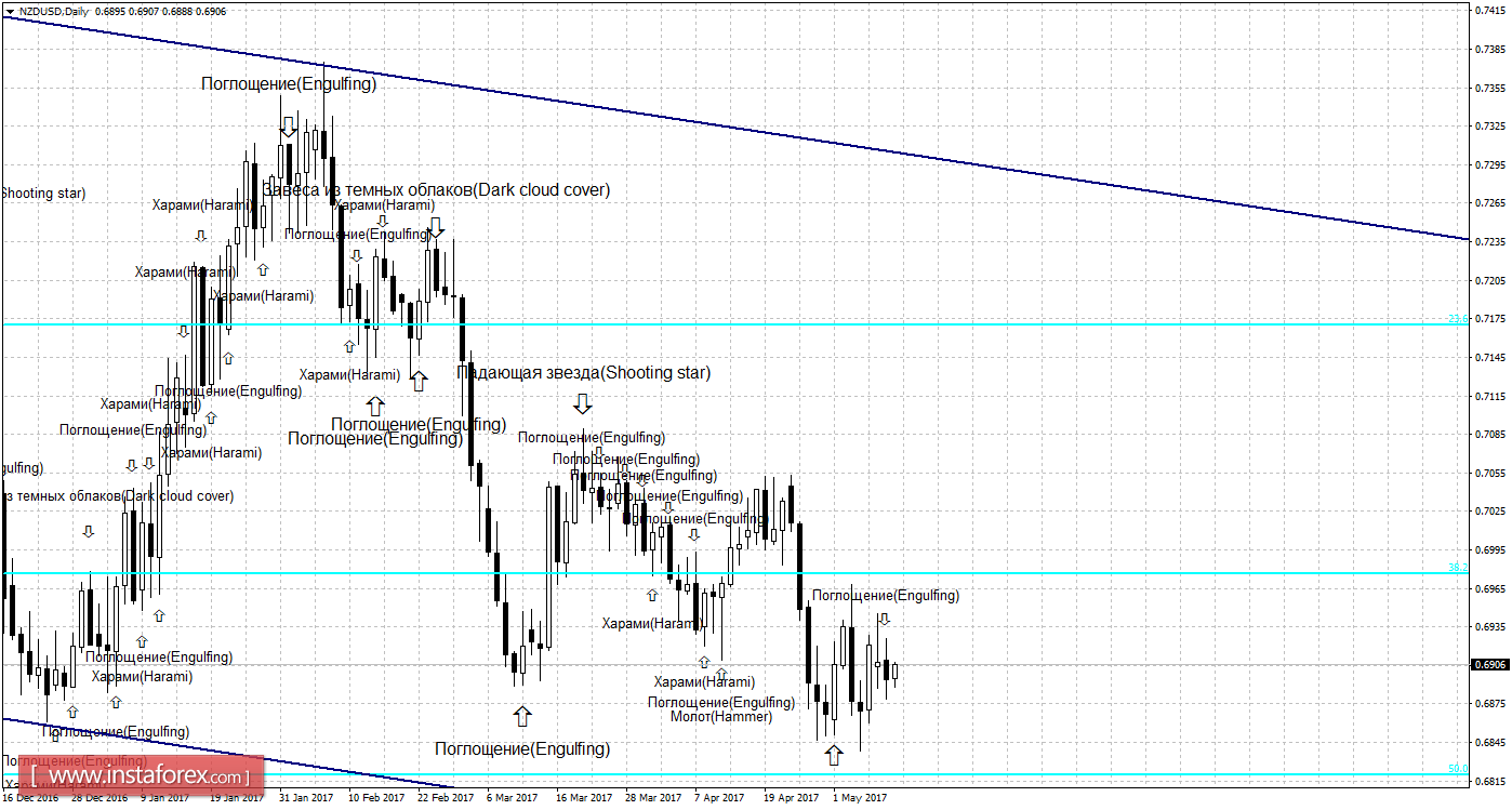 Свечной анализ NZD/USD на 10 мая 