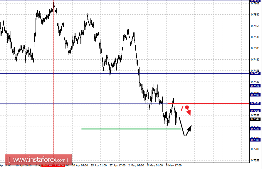 Фрактальный анализ по основным валютным парам на 11 мая