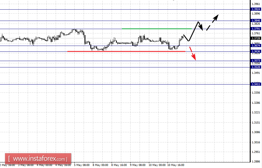 Фрактальный анализ по основным валютным парам на 11 мая