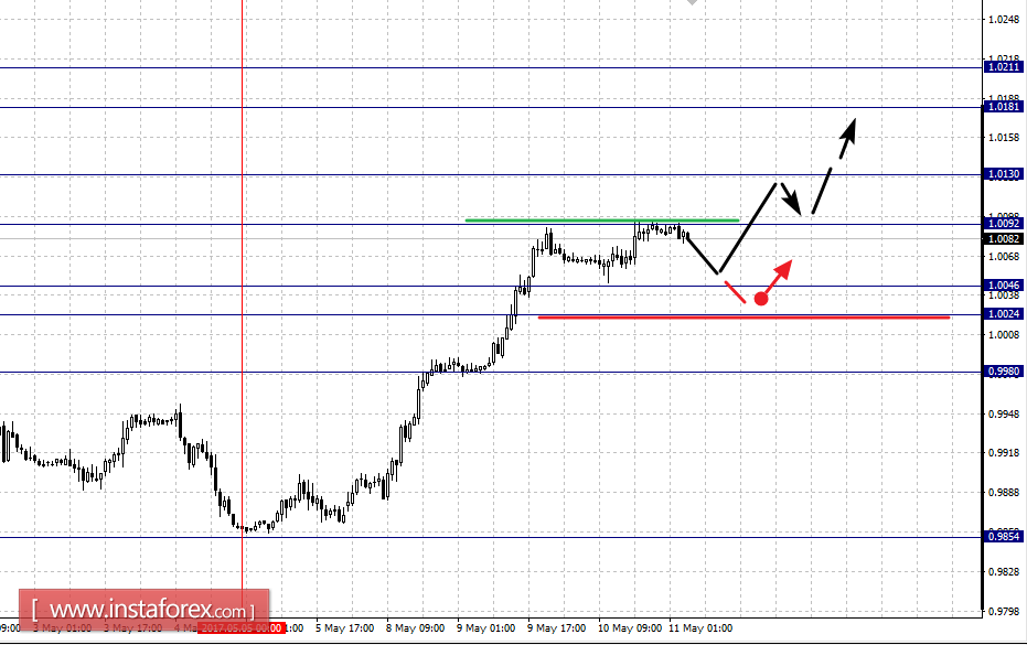 Фрактальный анализ по основным валютным парам на 11 мая