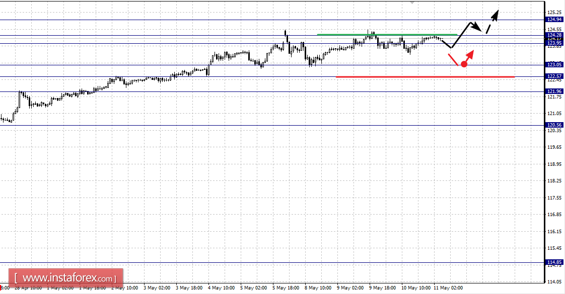 Фрактальный анализ по основным валютным парам на 11 мая