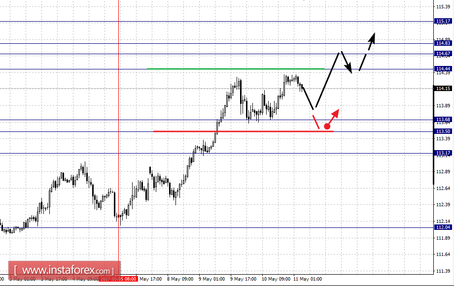 Фрактальный анализ по основным валютным парам на 11 мая