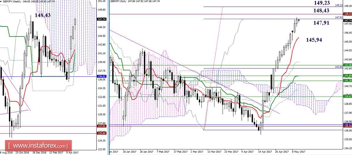 Дневной обзор GBP/JPY и EUR/JPY на 11.05.17. Индикатор Ишимоку