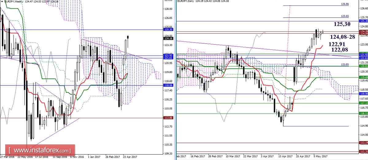 Дневной обзор GBP/JPY и EUR/JPY на 11.05.17. Индикатор Ишимоку