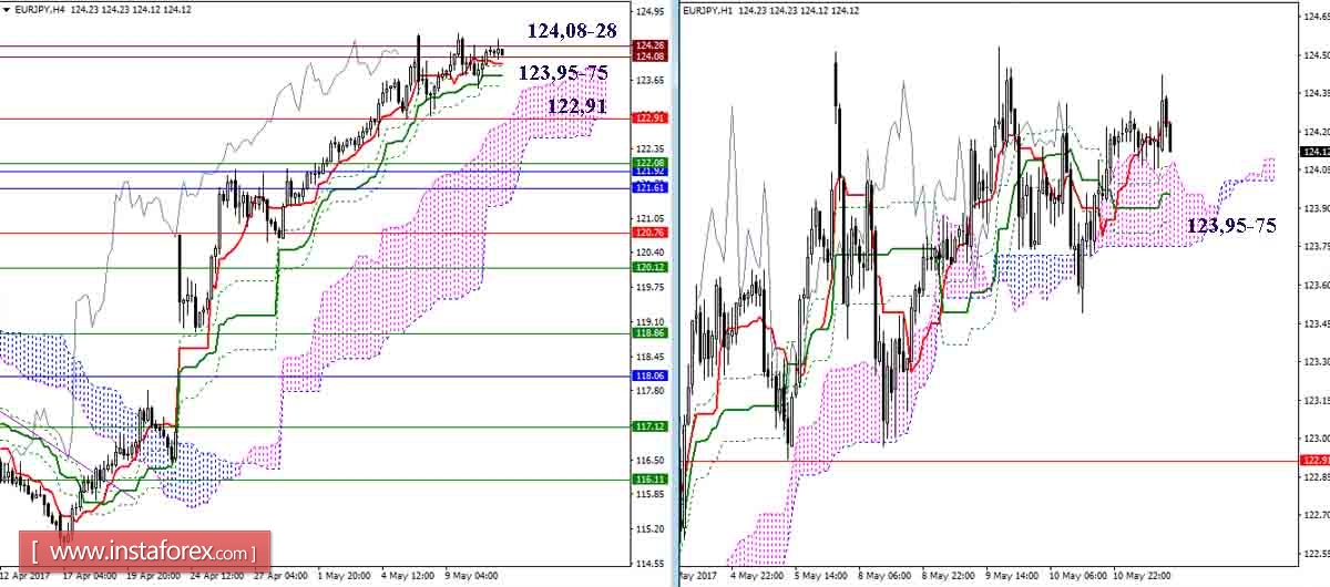 Дневной обзор GBP/JPY и EUR/JPY на 11.05.17. Индикатор Ишимоку