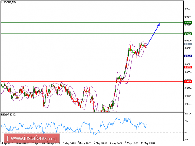 Forex may 11 2017