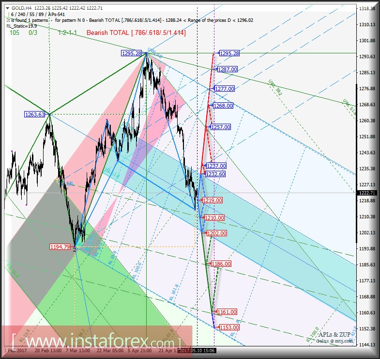 Gold Spot h4. Перспективы развития движения с 10 мая 2017 г. Анализ APLs &amp; ZUP