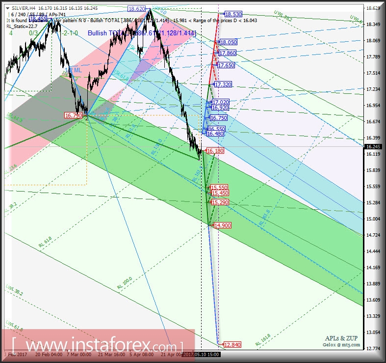 Silver Spot h4. Перспективы развития движения с 10 мая 2017 г. Анализ APLs &amp; ZUP