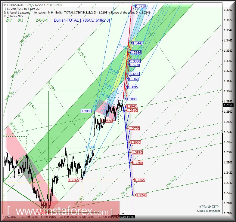 GBP/USD h4. Перспективы развития движения с 10 мая 2017 г. Анализ APLs &amp; ZUP