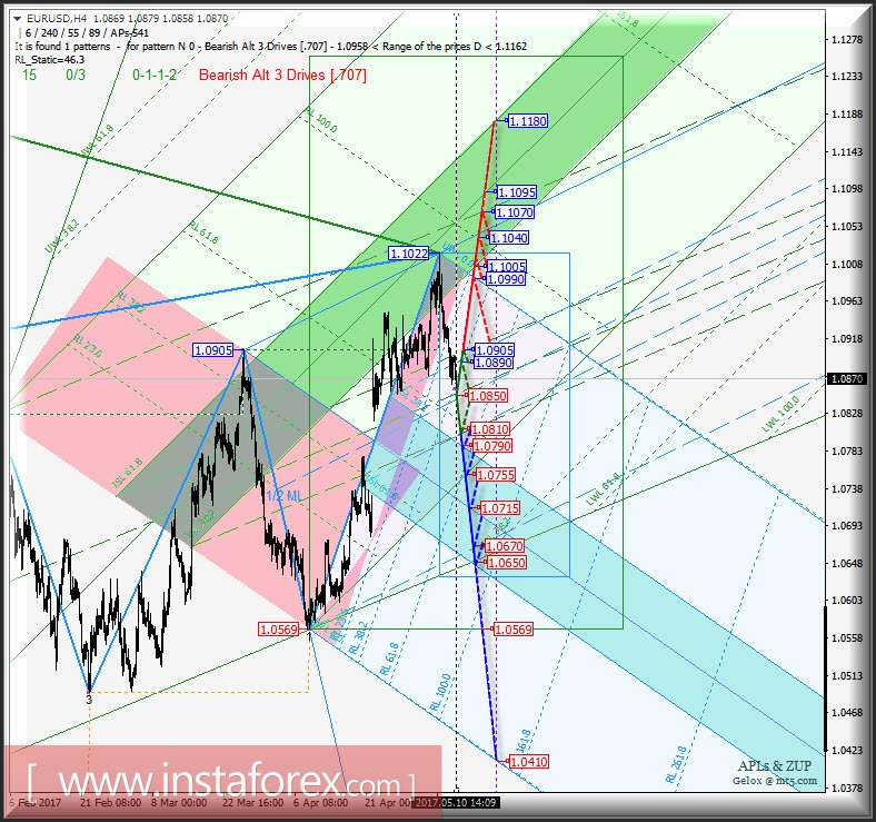 EUR/USD h4. Перспективы развития движения с 10 мая 2017 г. Анализ APLs &amp; ZUP