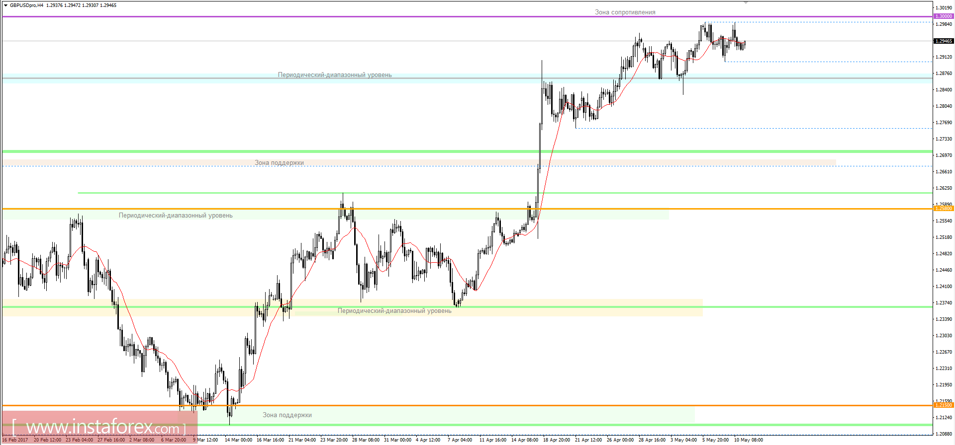 Торговый план на 11.05.2017