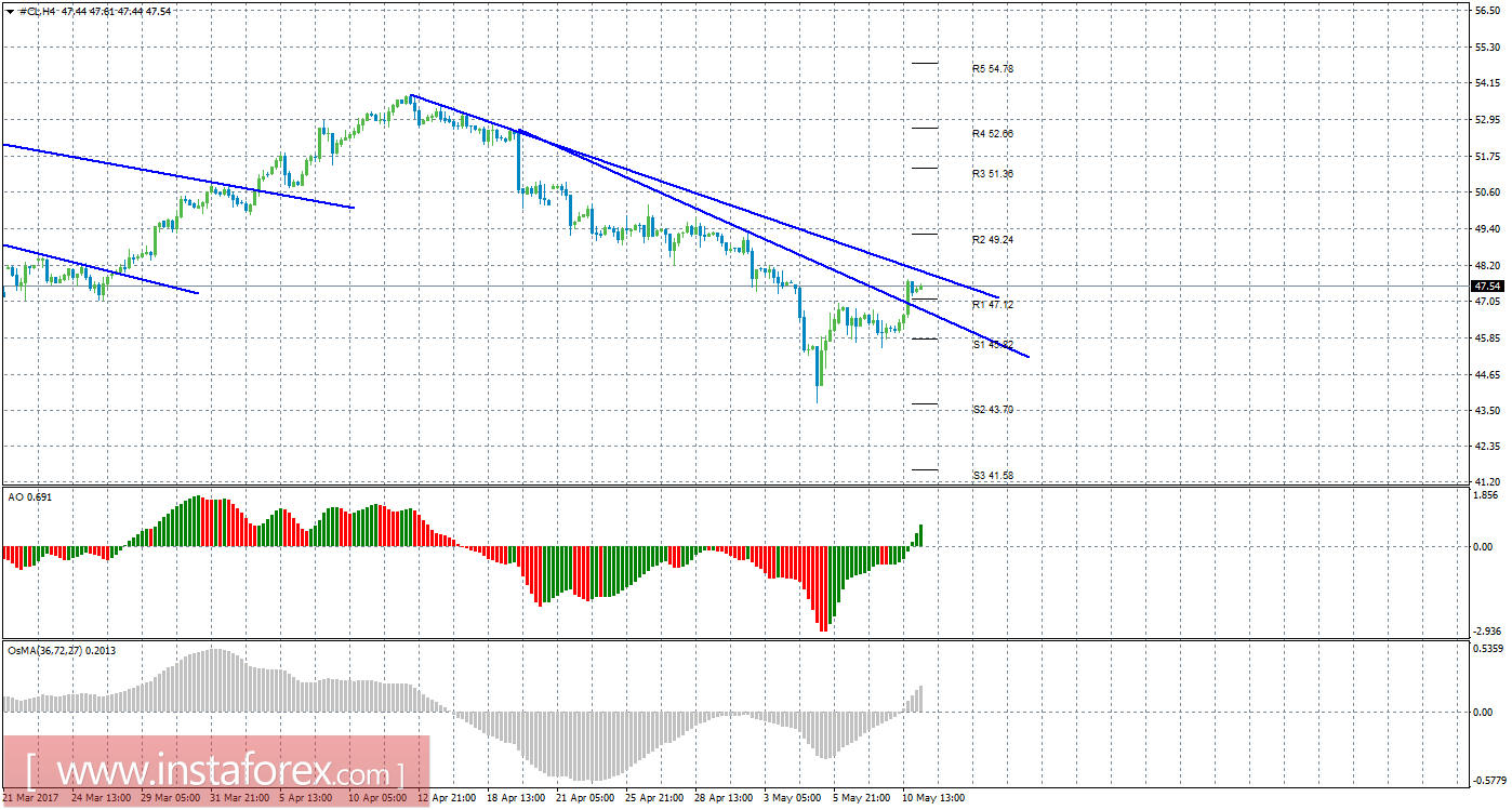 Технический анализ сырой нефти за 11 мая 2017 года