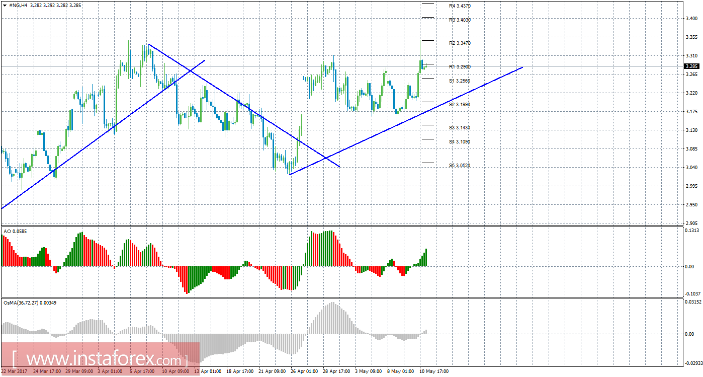 Технический анализ природного газа за 11 мая 2017 года