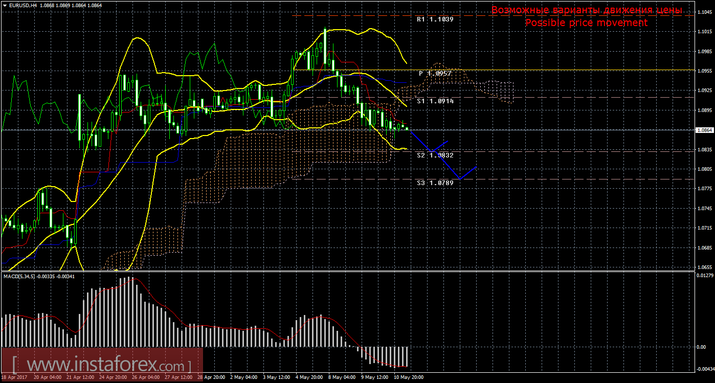 Технический анализ и торговые рекомендации по валютной паре EUR/USD на 11 мая 2017 года