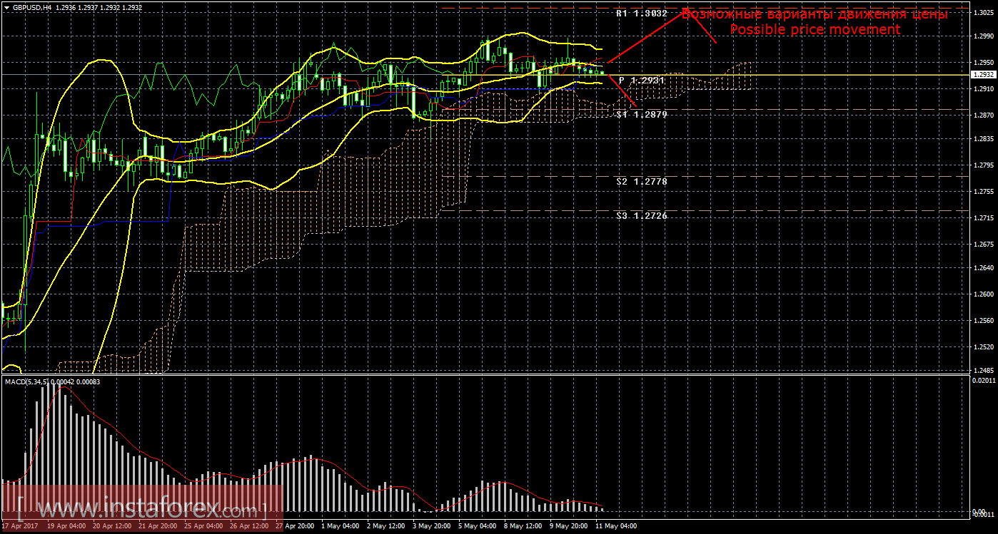 Технический анализ и торговые рекомендации по валютной паре GBP/USD на 11 мая 2017 года