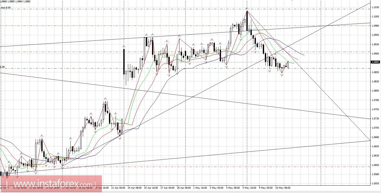EURUSD: Великое стояние над 1.0850
