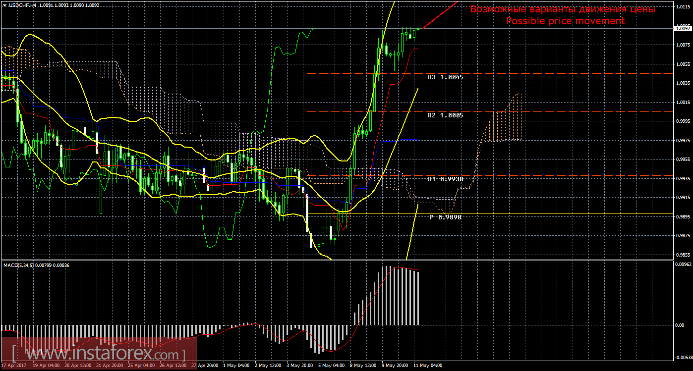 Технический анализ и торговые рекомендации по валютной паре USD/CHF на 11 мая 2017 года
