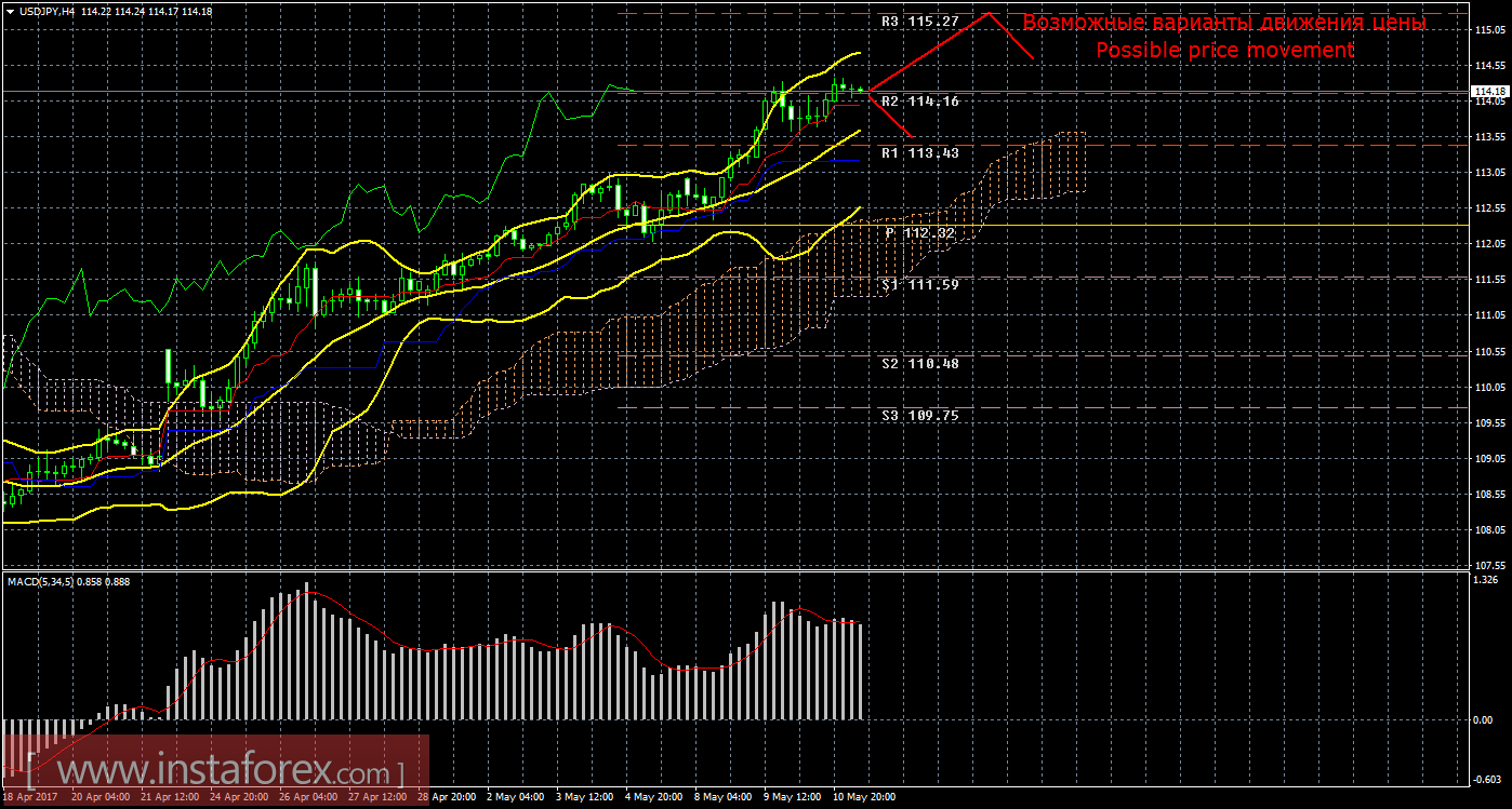 Технический анализ и торговые рекомендации по валютной паре USD/JPY на 11 мая 2017 года