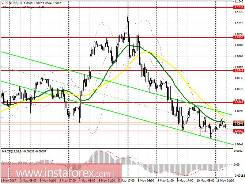 Торговый план на европейскую сессию 11 мая