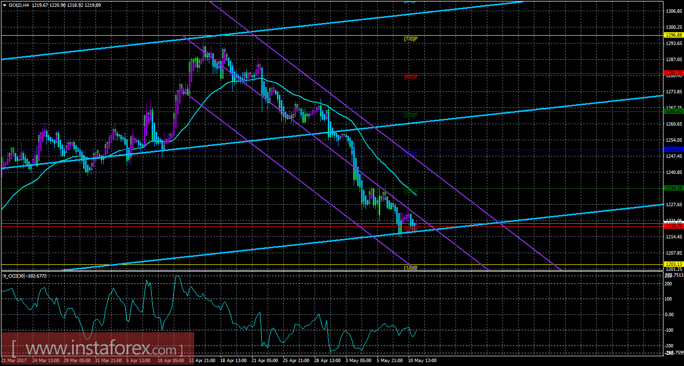 Техническая картина инструмента GOLD по системе &laquo;Каналы регрессии&raquo; за 11 мая 2017 года