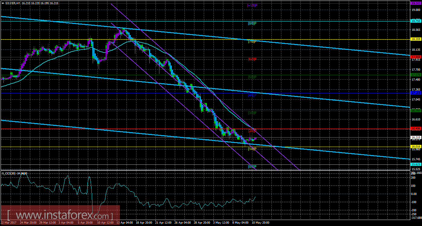 Техническая картина инструмента SILVER по системе &laquo;Каналы регрессии&raquo; за 11 мая 2017 года