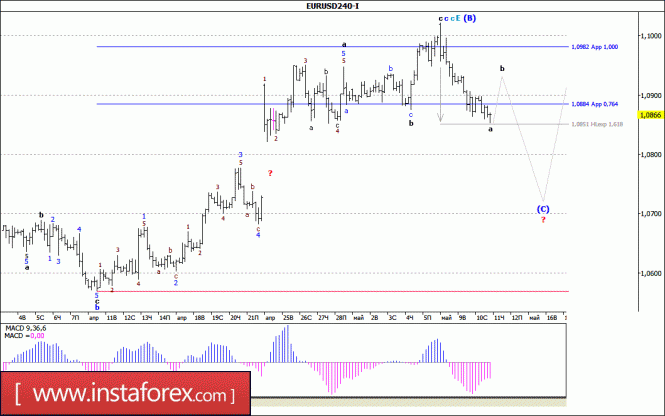 Волновой анализ валютной пары EUR/USD за 11 мая 2017 года