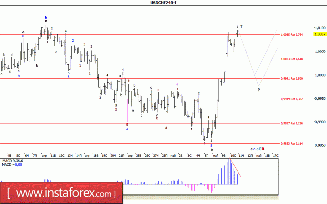 Волновой анализ валютной пары USD/CHF за 11 мая 2017 года