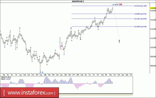 Волновой анализ валютной пары USD/JPY за 11 мая 2017 года