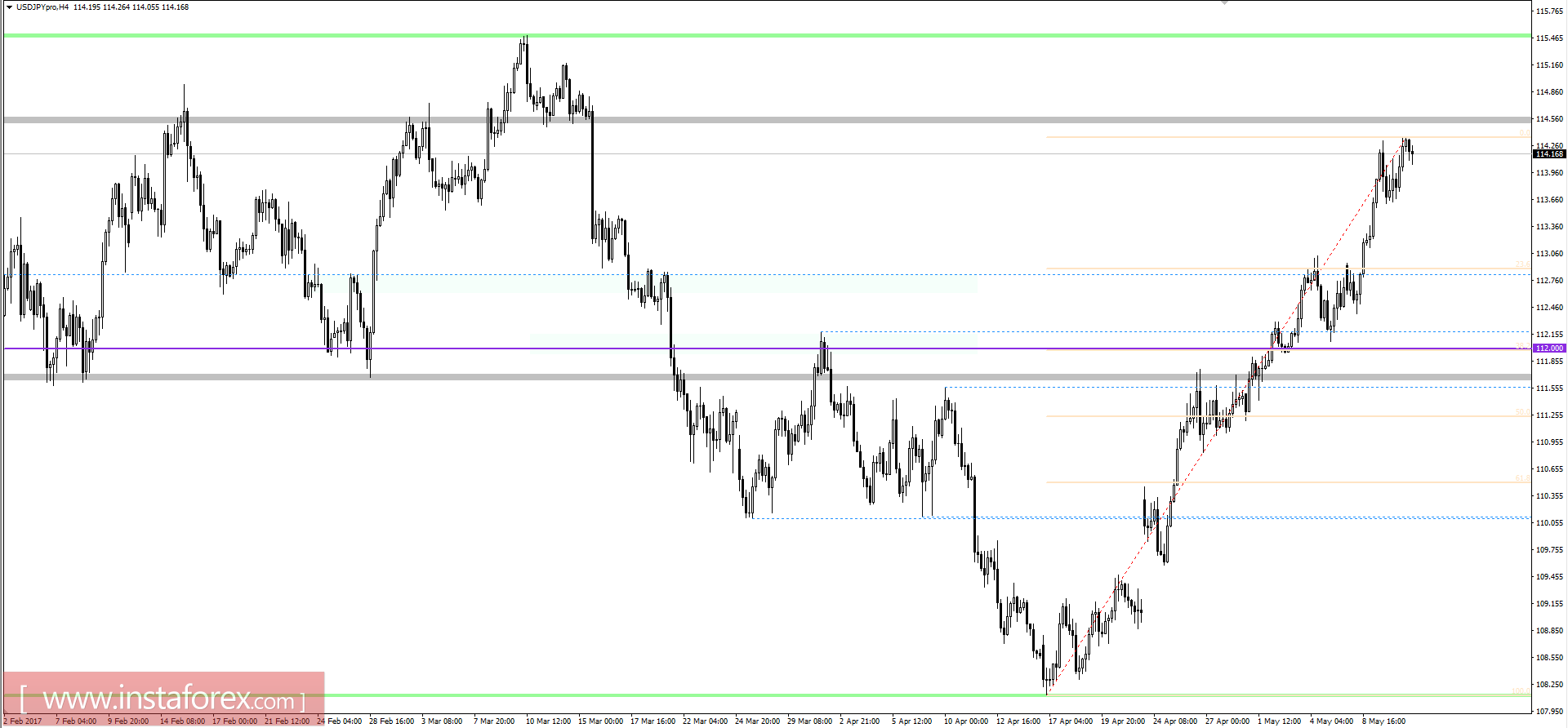 Технический анализ и торговые рекомендации по валютной паре USDJPY на 11 мая 2017 года 