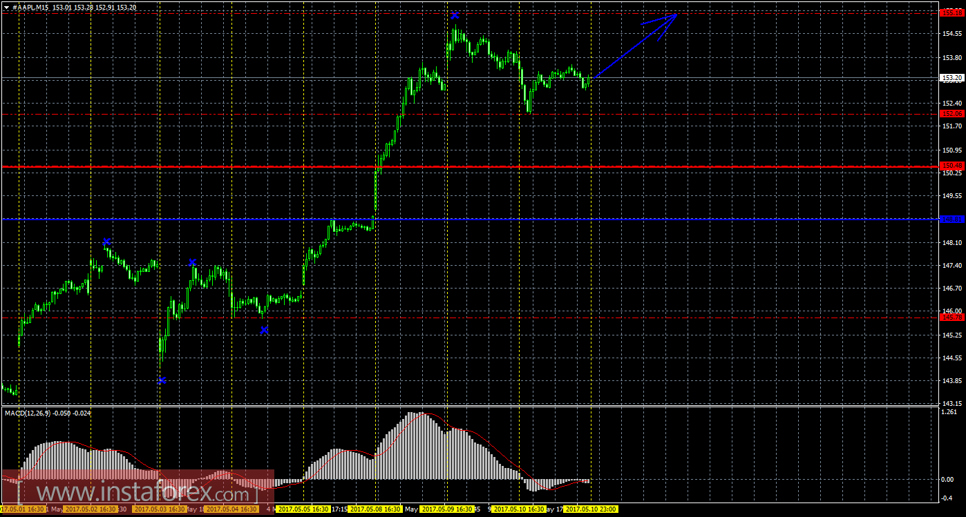 Технический и свечной анализ акций Apple на 11 мая 2017 года