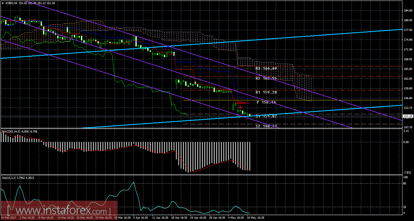 Технический и свечной анализ акций IBM Corporation на 11 мая 2017 года