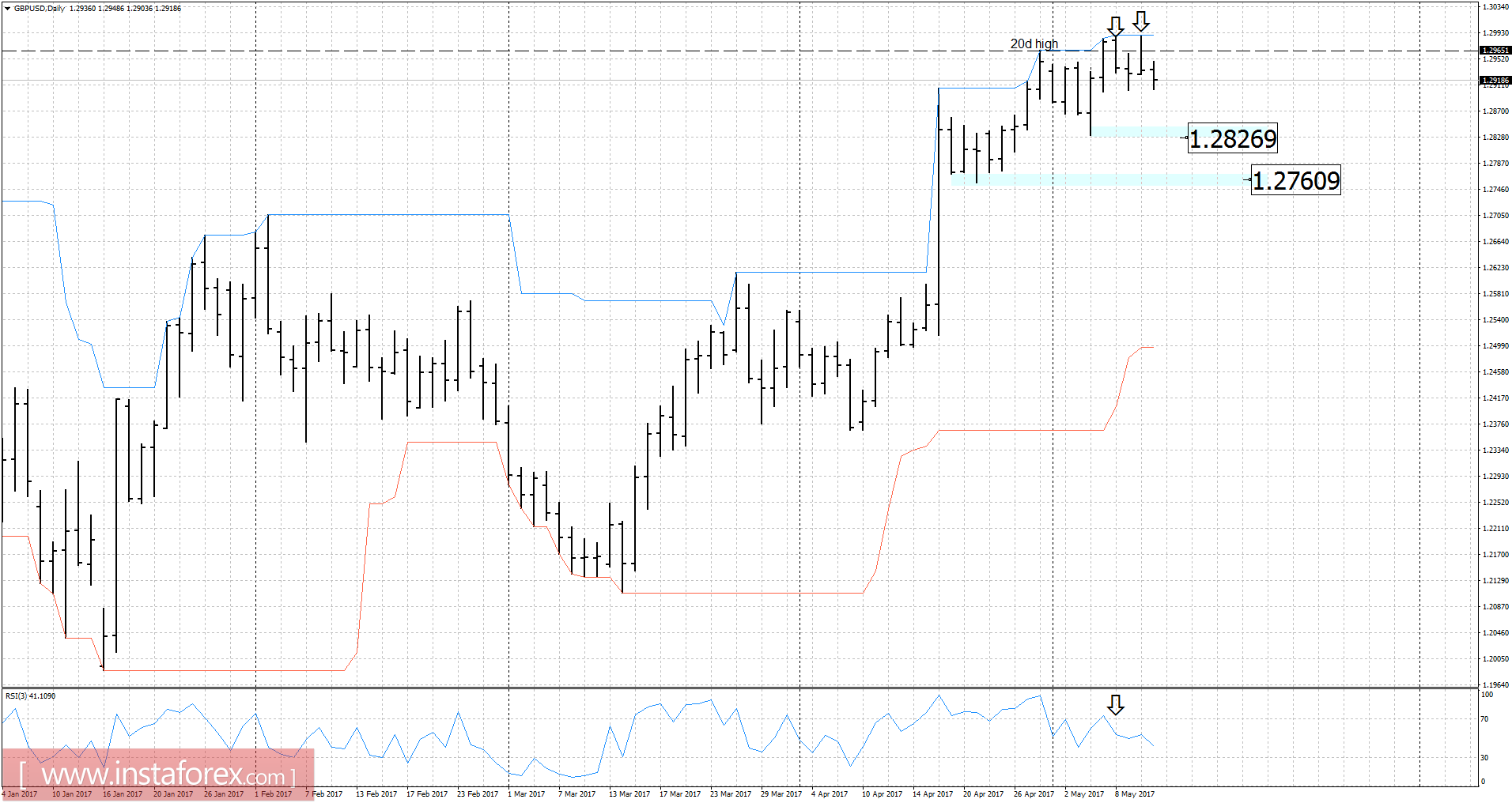 Forex may 11 2017