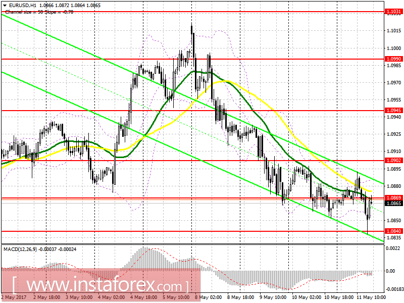 Торговый план на американскую сессию 11 мая