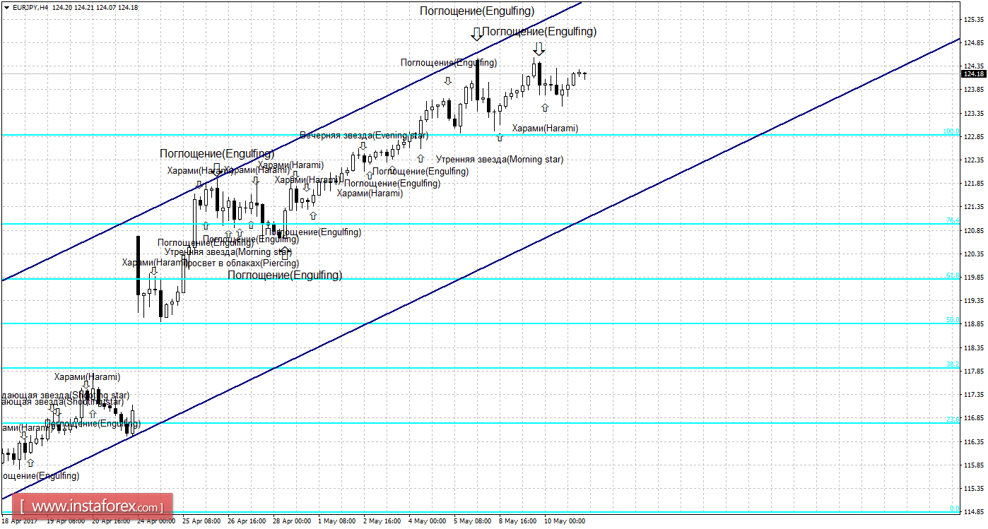 Свечной анализ EUR/JPY на 11 мая