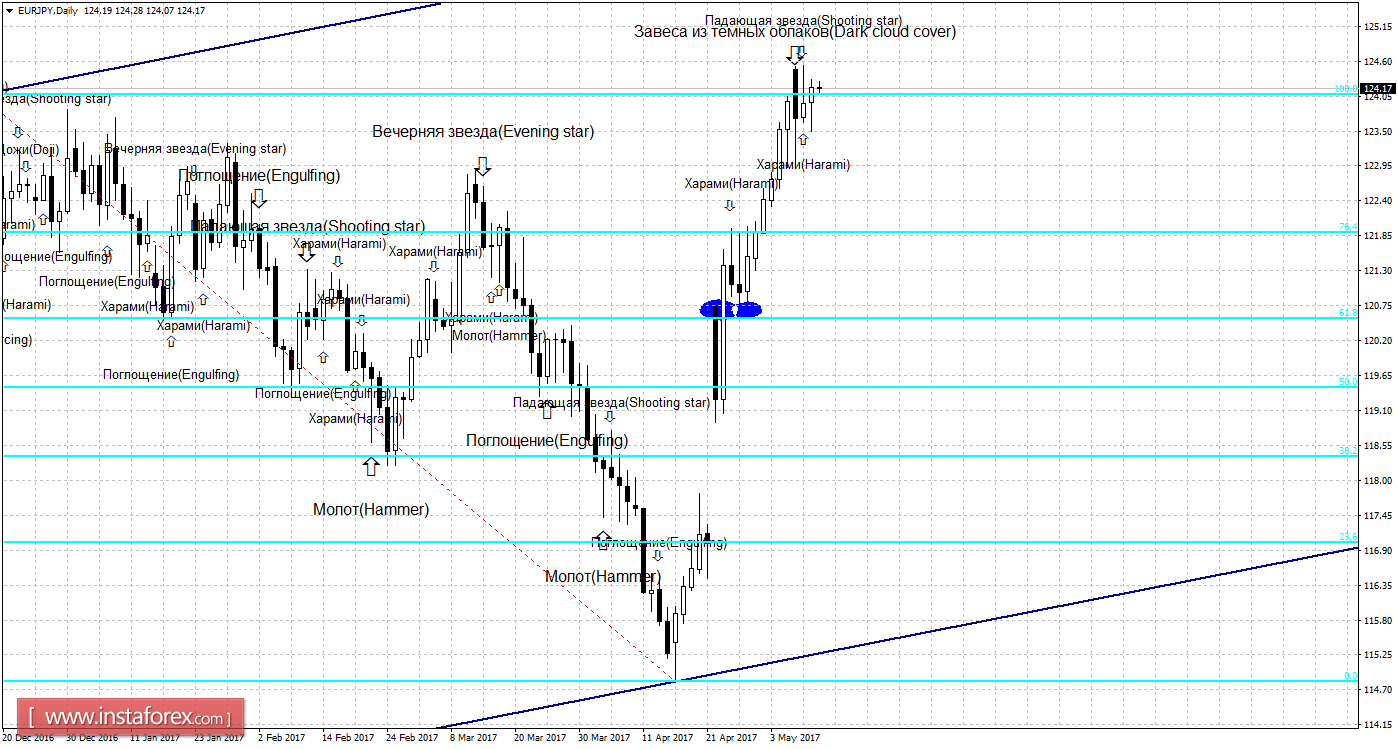 Свечной анализ EUR/JPY на 11 мая