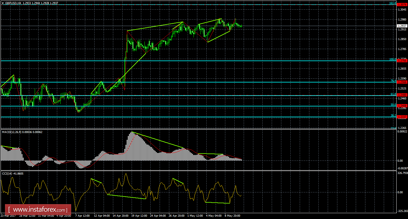 Анализ Дивергенций GBP/USD на 11 мая 