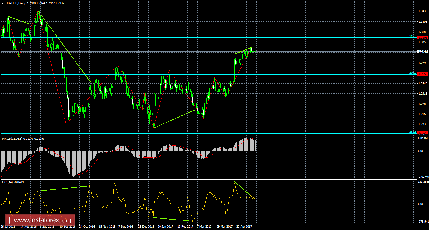 Анализ Дивергенций GBP/USD на 11 мая 