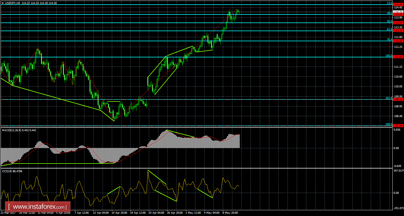 Анализ Дивергенций USD/JPY на 11 мая 