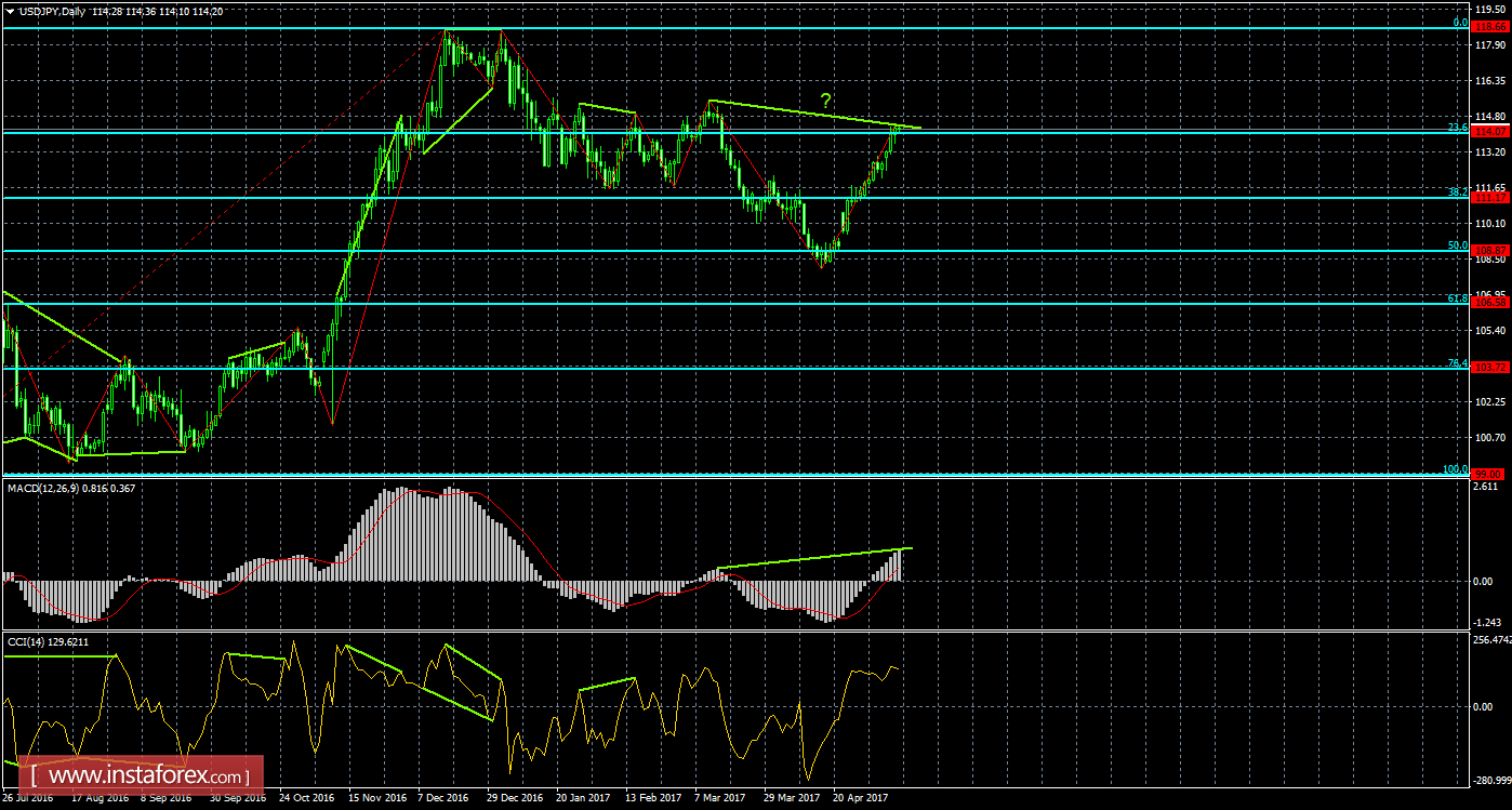 Анализ Дивергенций USD/JPY на 11 мая 