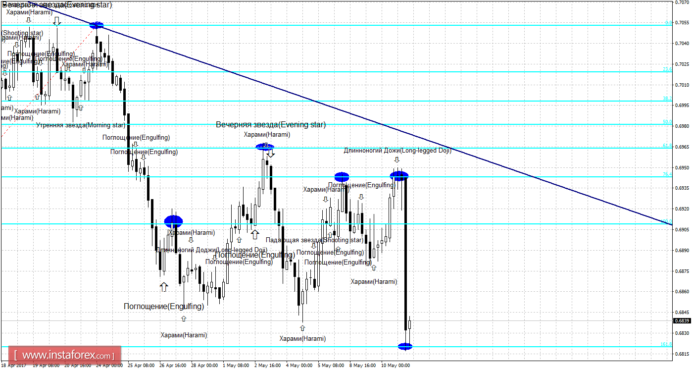 Свечной анализ NZD/USD на 11 мая 