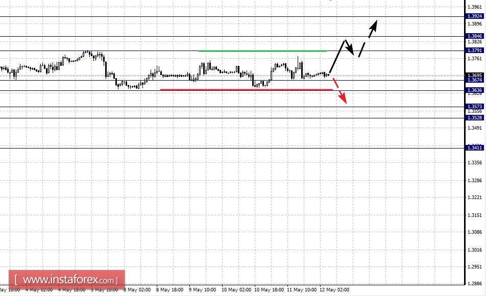 Фрактальный анализ по основным валютным парам на 12 мая