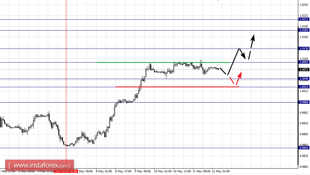 Фрактальный анализ по основным валютным парам на 12 мая