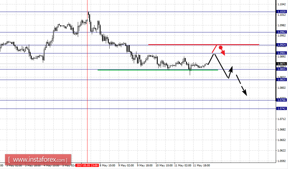 Фрактальный анализ по основным валютным парам на 12 мая