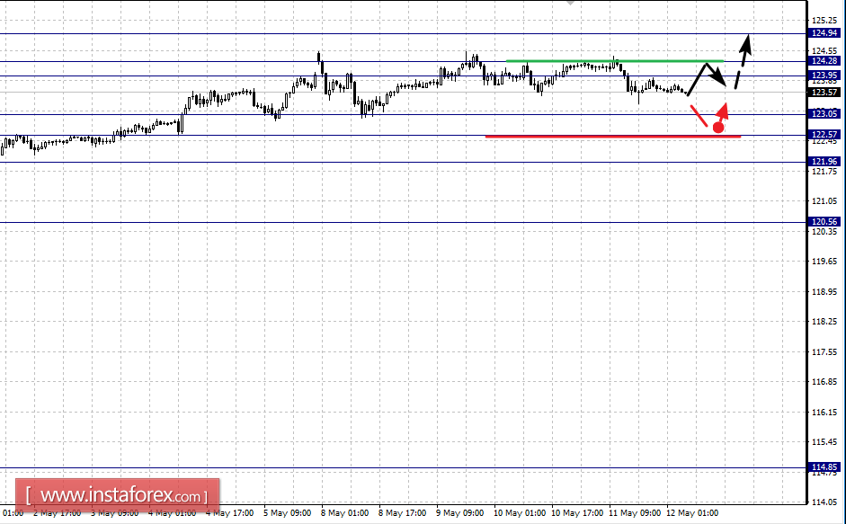 Фрактальный анализ по основным валютным парам на 12 мая