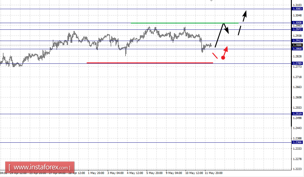 Фрактальный анализ по основным валютным парам на 12 мая