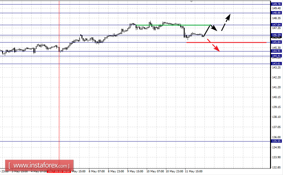 Фрактальный анализ по основным валютным парам на 12 мая