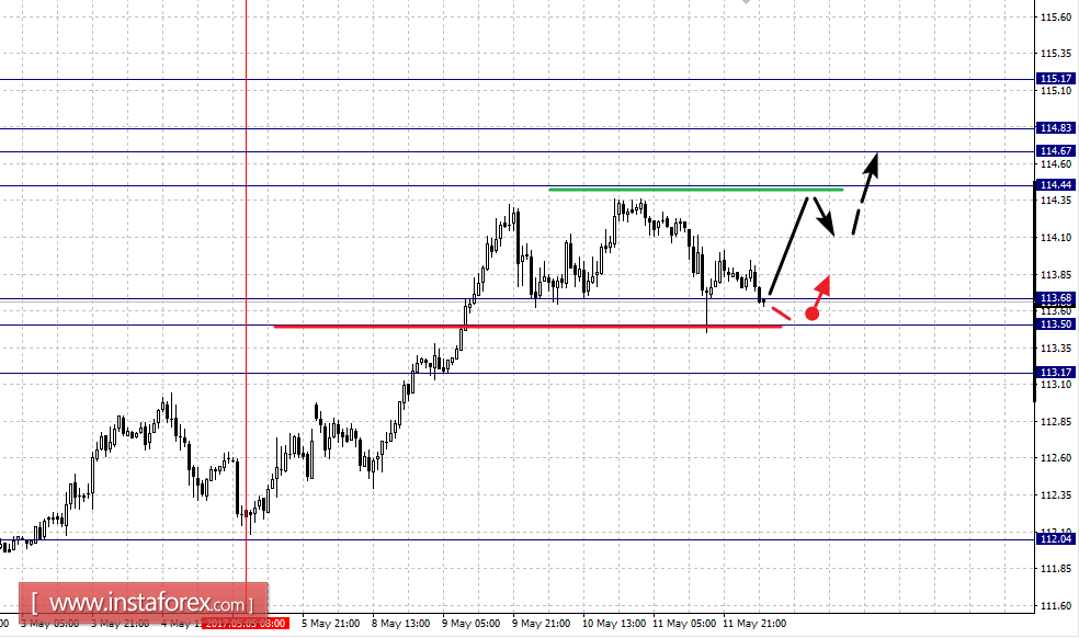 Фрактальный анализ по основным валютным парам на 12 мая