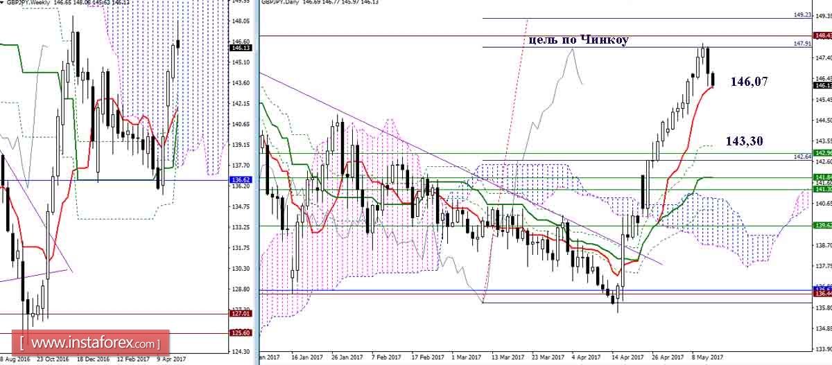 Дневной обзор GBP/JPY и EUR/JPY на 12.05.17. Индикатор Ишимоку