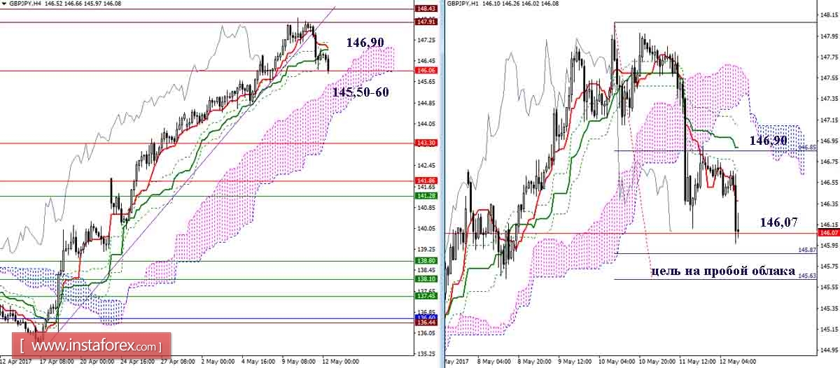 Дневной обзор GBP/JPY и EUR/JPY на 12.05.17. Индикатор Ишимоку